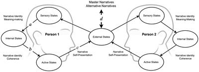 Narrative as active inference: an integrative account of cognitive and social functions in adaptation